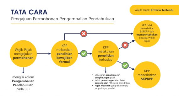 Proses Restitusi Pajak